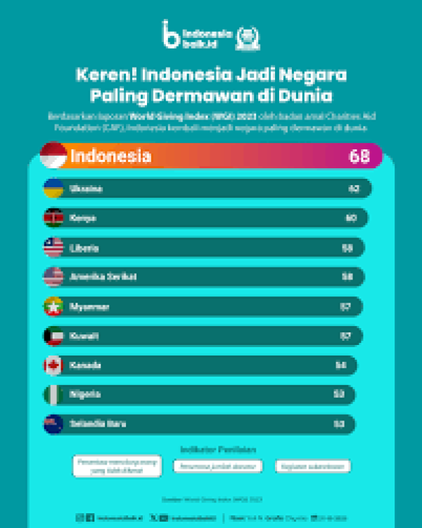 Indonesia Disebut Sebagai Negara Paling Dermawan di Dunia, Mengapa?