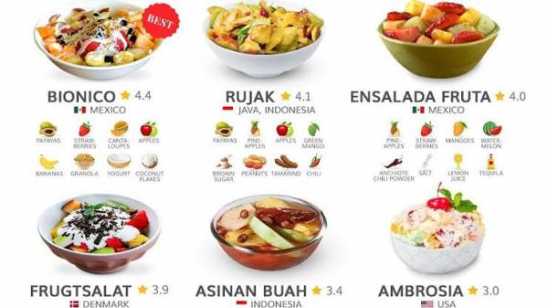 Kaya Rasa, Rujak dan Asinan Masuk Daftar 10 Salad Buah Terbaik di Dunia