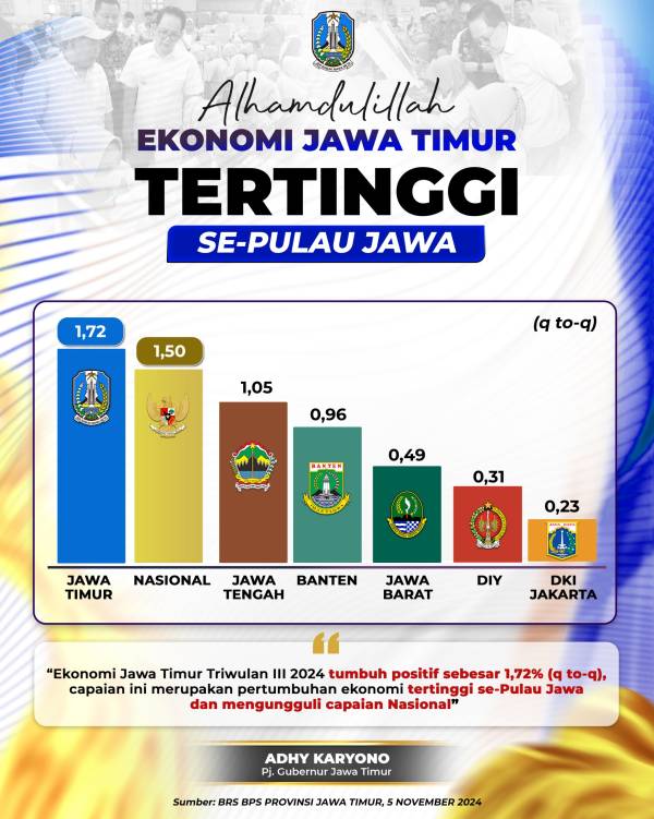 Pertumbuhan Ekonomi Jatim TW III-2024 Tertinggi di Pulau Jawa