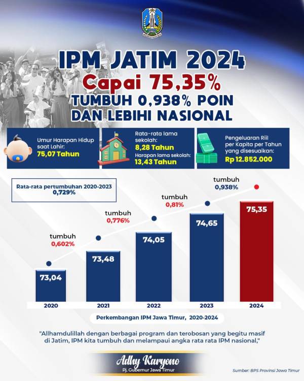 IPM Jatim 2024 Tumbuh 0,938 Persen Poin